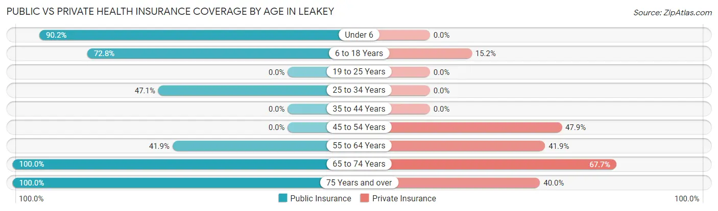 Public vs Private Health Insurance Coverage by Age in Leakey