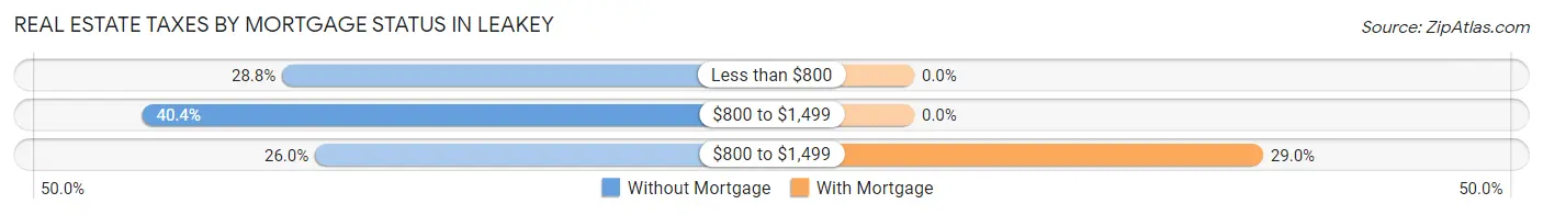 Real Estate Taxes by Mortgage Status in Leakey