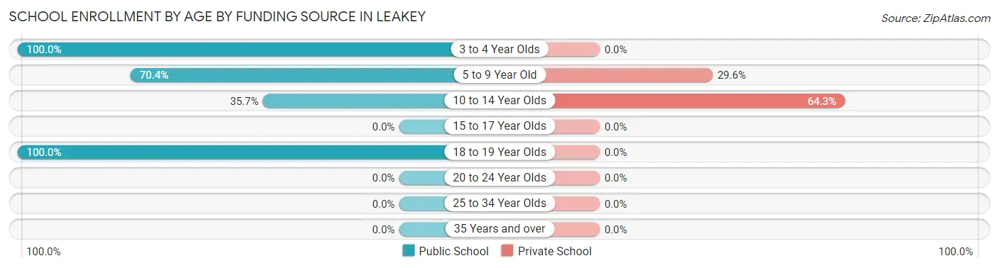 School Enrollment by Age by Funding Source in Leakey