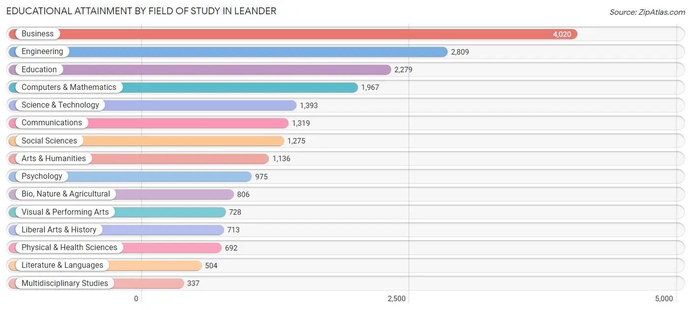 Educational Attainment by Field of Study in Leander