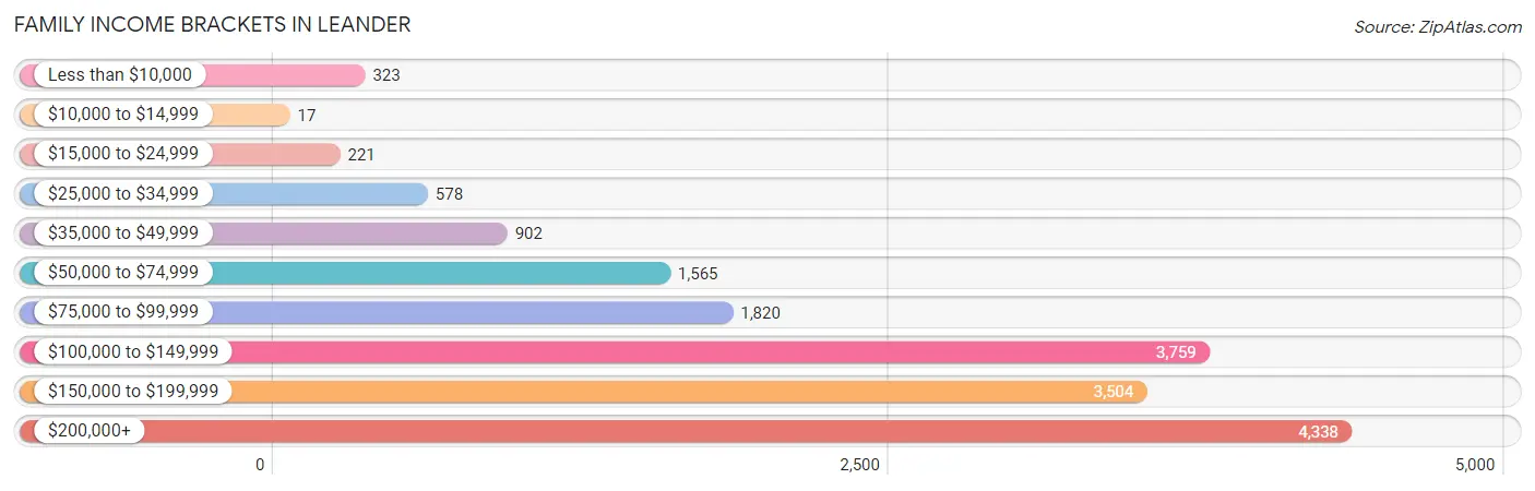 Family Income Brackets in Leander