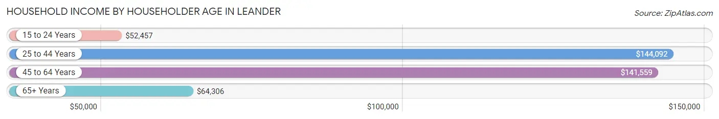 Household Income by Householder Age in Leander