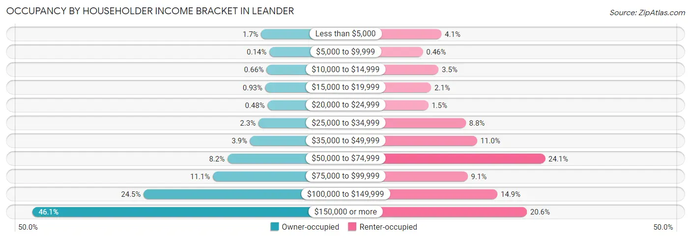 Occupancy by Householder Income Bracket in Leander