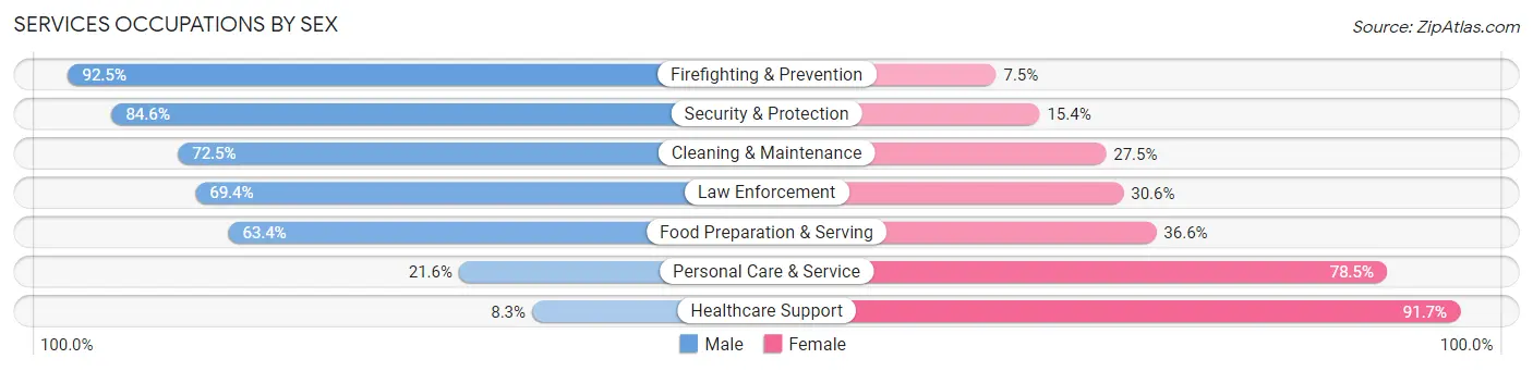 Services Occupations by Sex in Leander