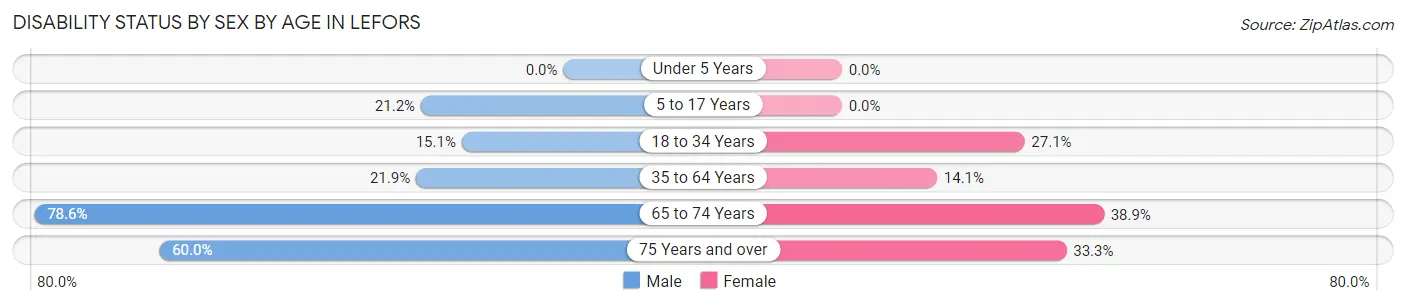 Disability Status by Sex by Age in Lefors