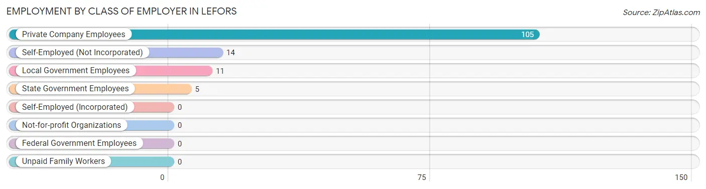 Employment by Class of Employer in Lefors