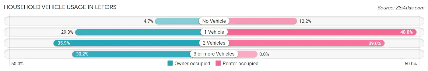 Household Vehicle Usage in Lefors