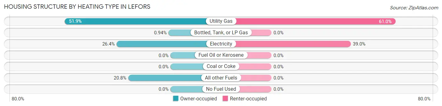 Housing Structure by Heating Type in Lefors