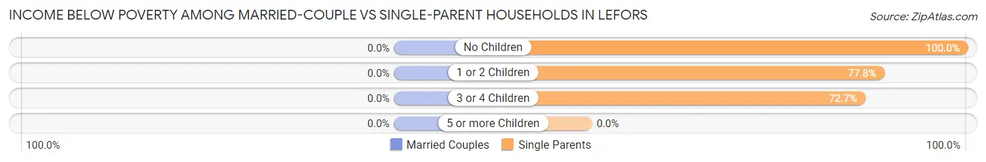 Income Below Poverty Among Married-Couple vs Single-Parent Households in Lefors