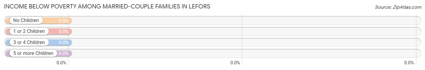 Income Below Poverty Among Married-Couple Families in Lefors