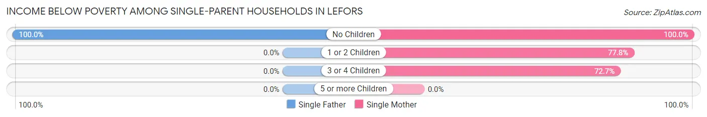 Income Below Poverty Among Single-Parent Households in Lefors