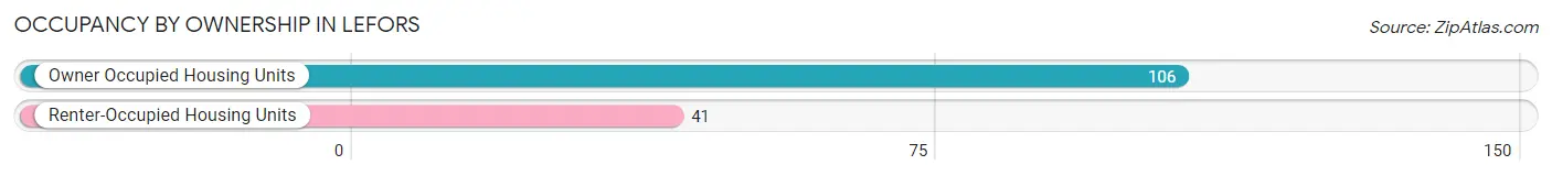Occupancy by Ownership in Lefors