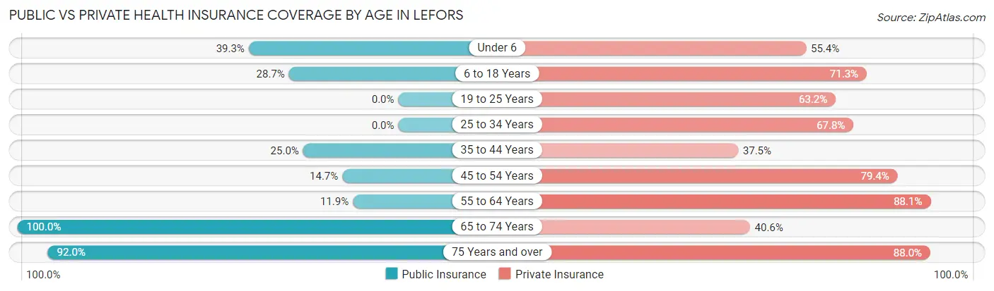 Public vs Private Health Insurance Coverage by Age in Lefors