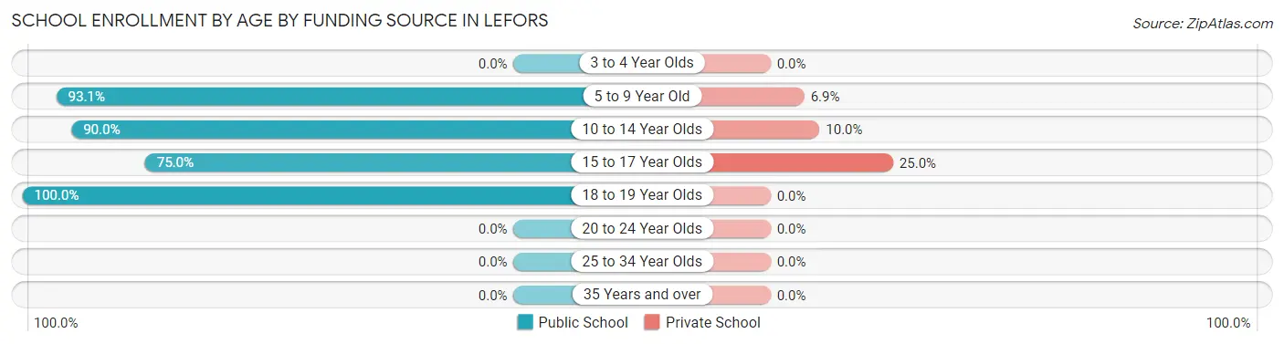School Enrollment by Age by Funding Source in Lefors