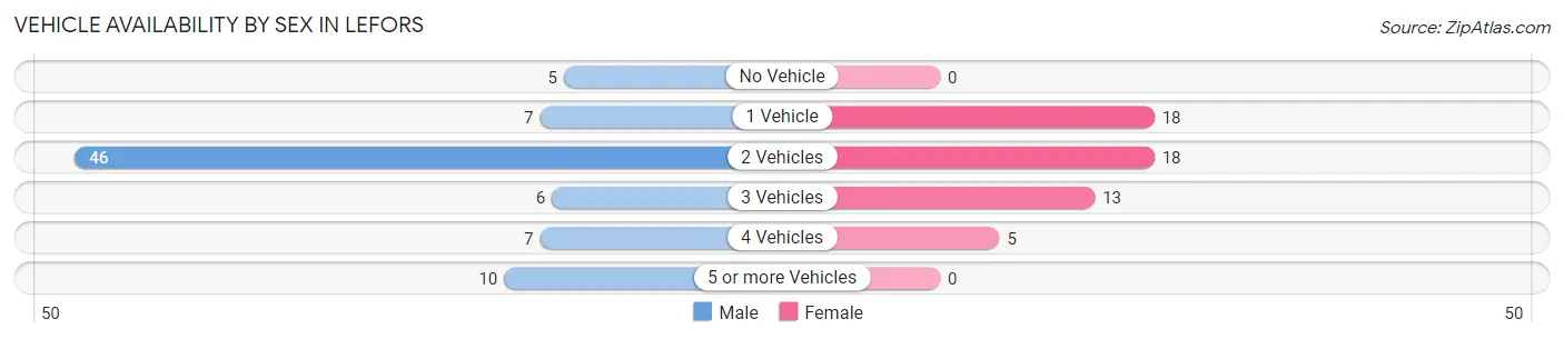 Vehicle Availability by Sex in Lefors