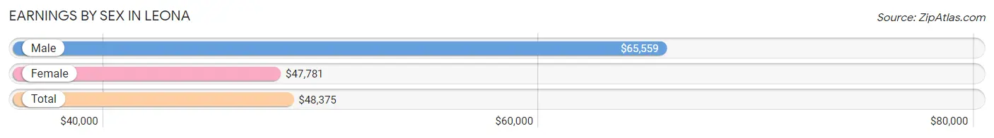 Earnings by Sex in Leona