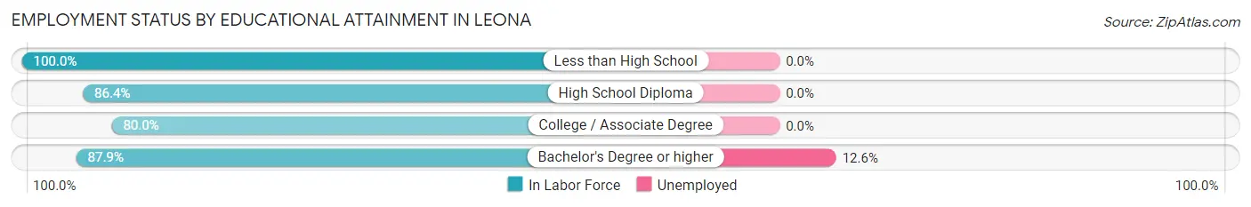 Employment Status by Educational Attainment in Leona