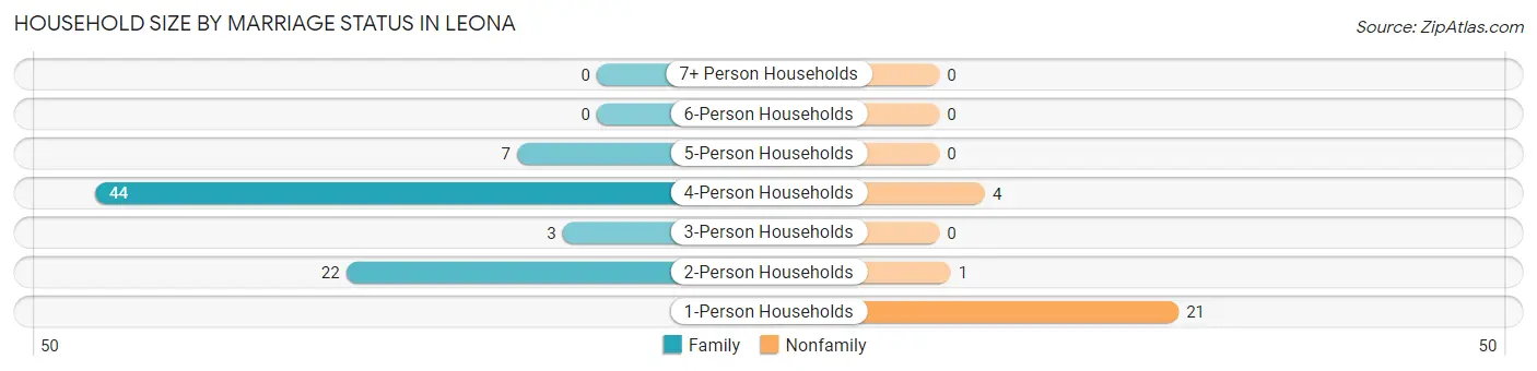Household Size by Marriage Status in Leona