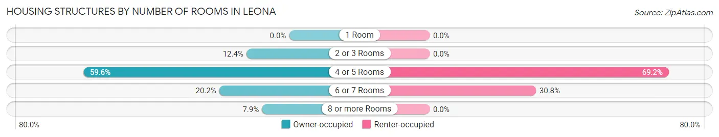 Housing Structures by Number of Rooms in Leona