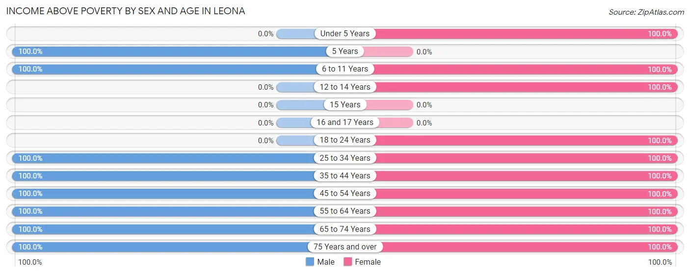 Income Above Poverty by Sex and Age in Leona