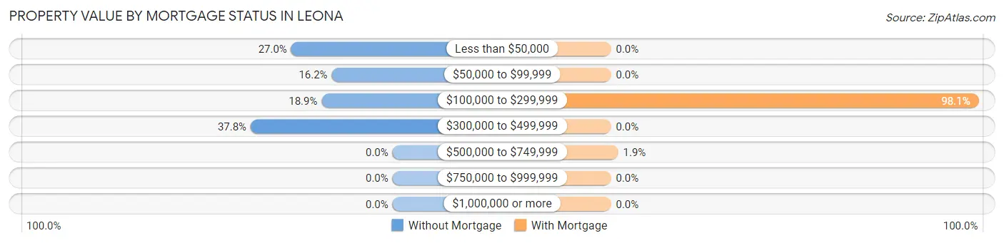 Property Value by Mortgage Status in Leona