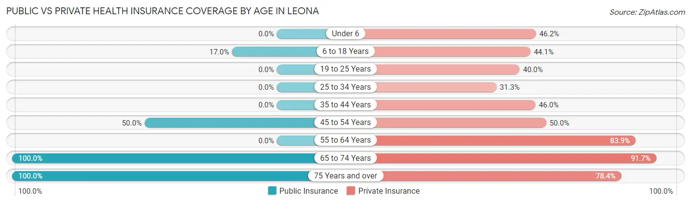 Public vs Private Health Insurance Coverage by Age in Leona