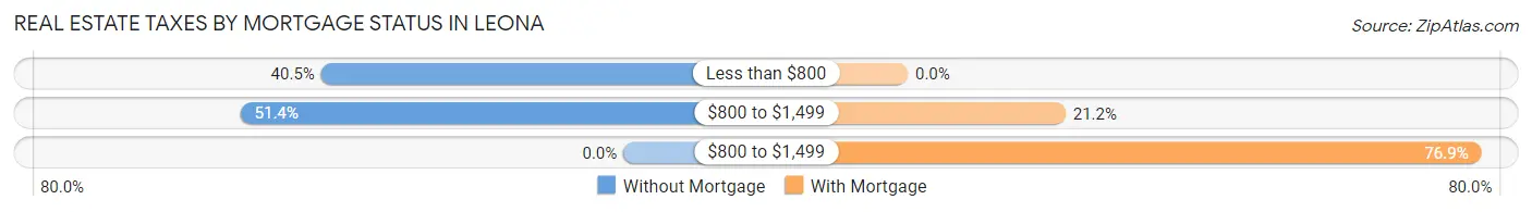 Real Estate Taxes by Mortgage Status in Leona