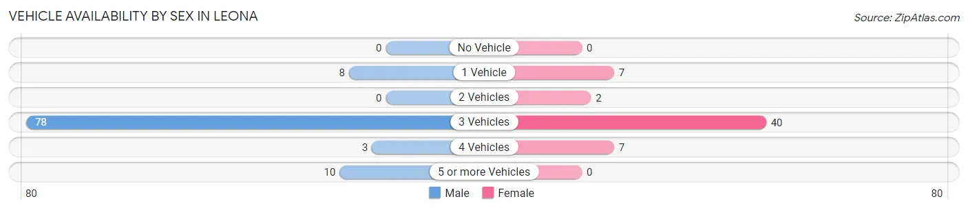 Vehicle Availability by Sex in Leona