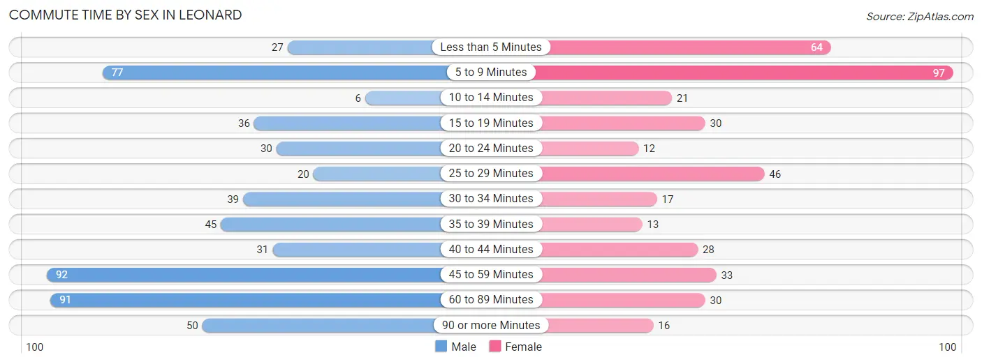 Commute Time by Sex in Leonard