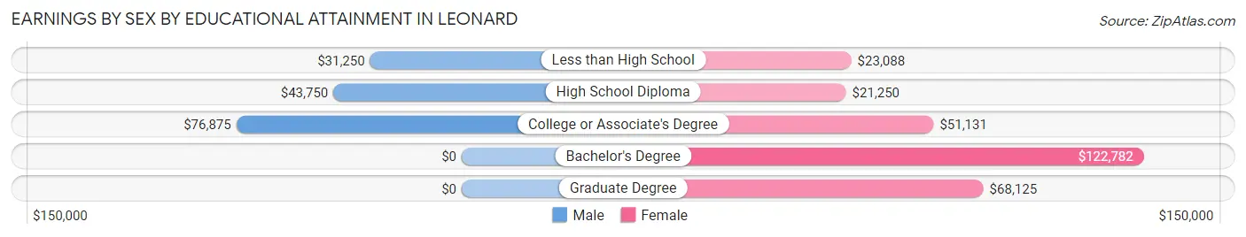 Earnings by Sex by Educational Attainment in Leonard