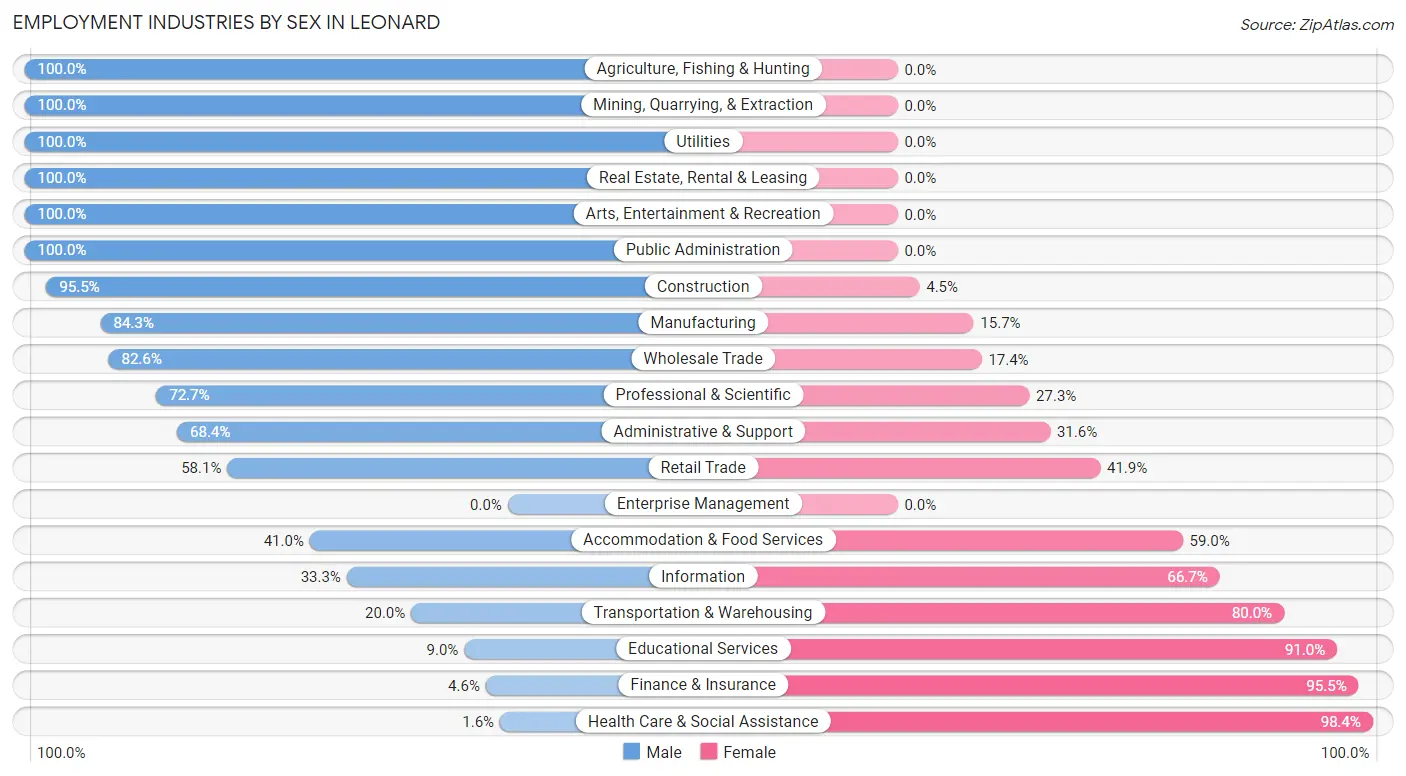 Employment Industries by Sex in Leonard