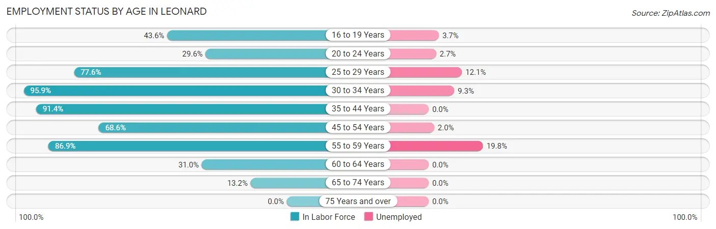 Employment Status by Age in Leonard