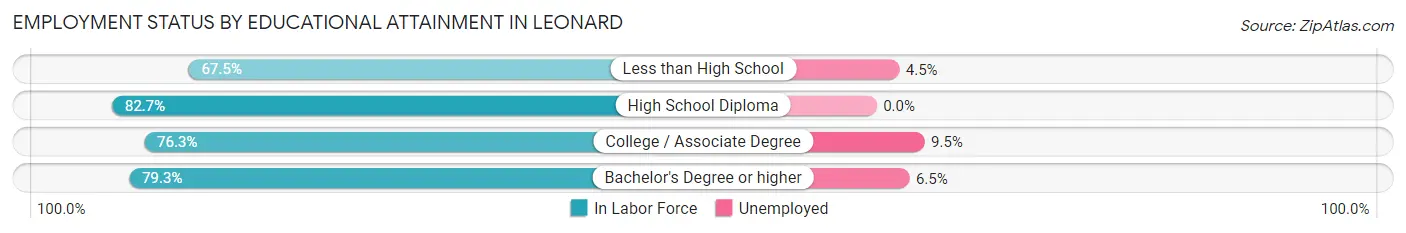 Employment Status by Educational Attainment in Leonard
