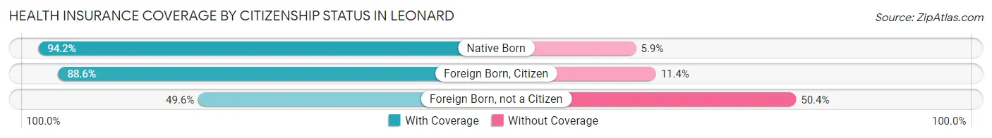 Health Insurance Coverage by Citizenship Status in Leonard