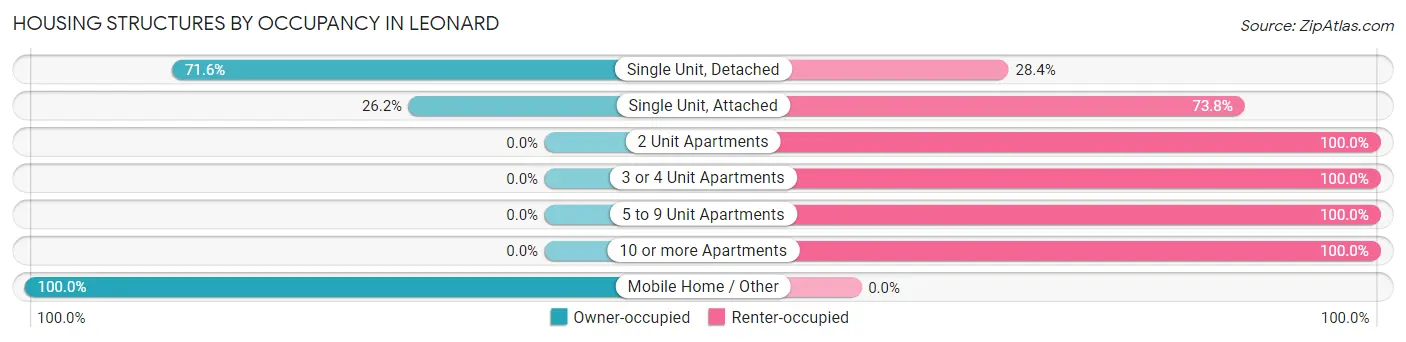 Housing Structures by Occupancy in Leonard