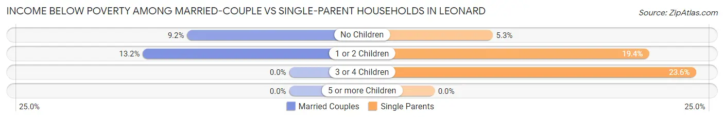 Income Below Poverty Among Married-Couple vs Single-Parent Households in Leonard