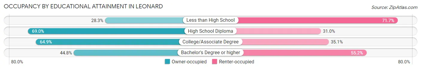 Occupancy by Educational Attainment in Leonard