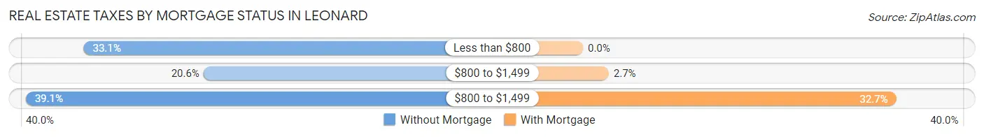 Real Estate Taxes by Mortgage Status in Leonard