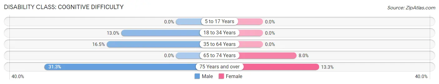 Disability in Leroy: <span>Cognitive Difficulty</span>