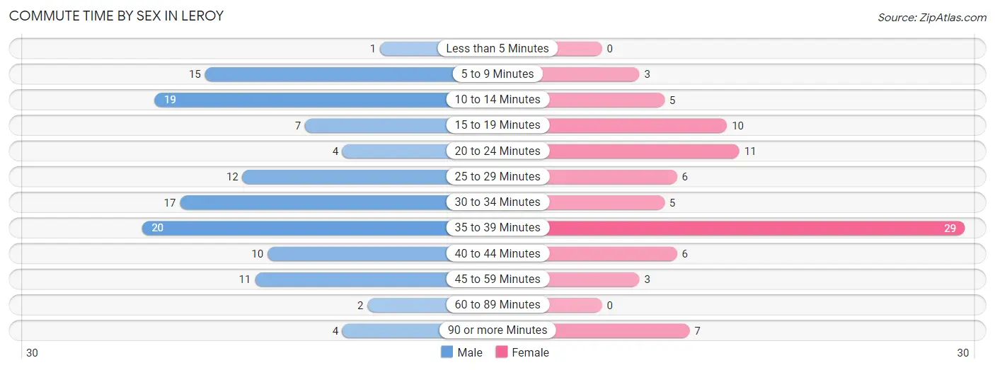 Commute Time by Sex in Leroy