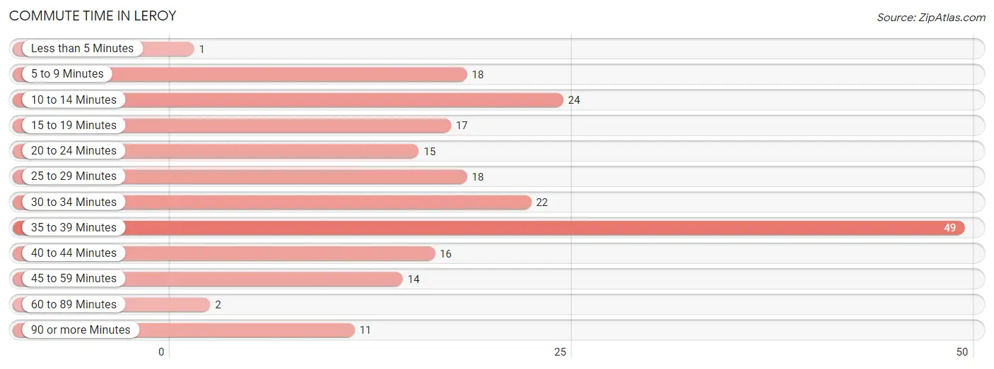 Commute Time in Leroy