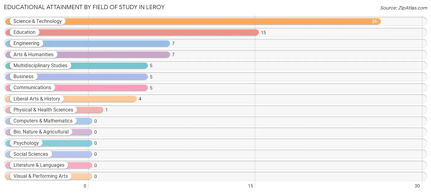 Educational Attainment by Field of Study in Leroy