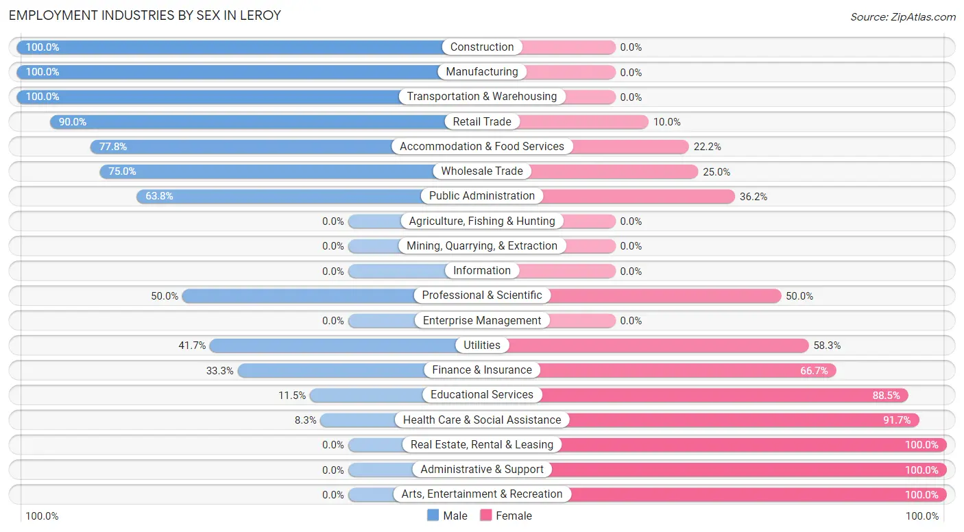 Employment Industries by Sex in Leroy