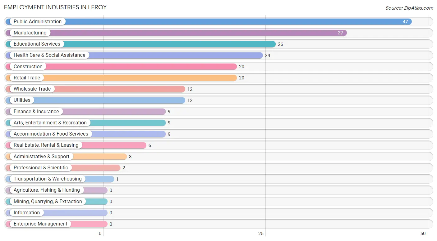 Employment Industries in Leroy