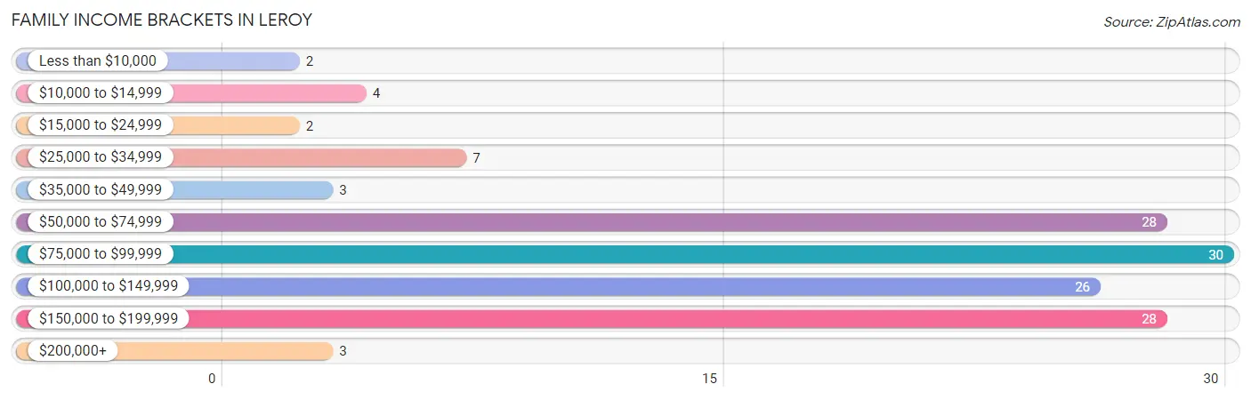 Family Income Brackets in Leroy