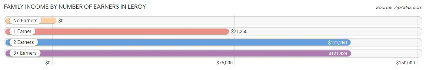 Family Income by Number of Earners in Leroy