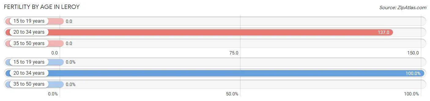 Female Fertility by Age in Leroy