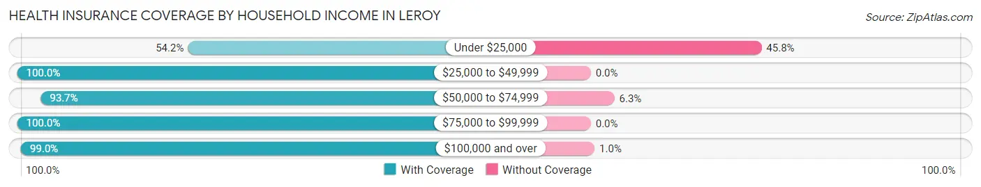 Health Insurance Coverage by Household Income in Leroy