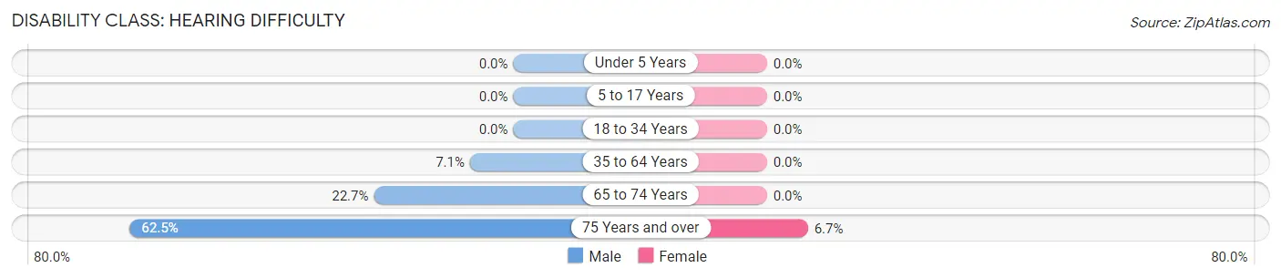 Disability in Leroy: <span>Hearing Difficulty</span>