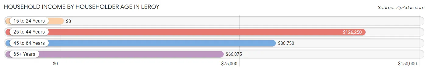 Household Income by Householder Age in Leroy